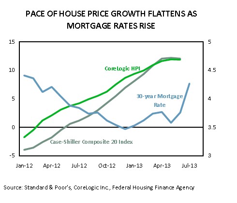 美国房地产市场回暖步伐放慢