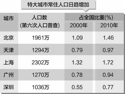 中国各省面积人口_中国各城市人口数据