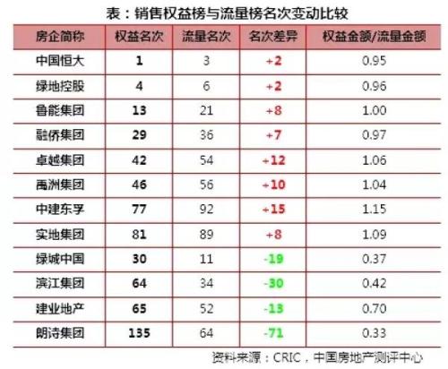 《2017年度中国房企销售TOP200》发布 17家