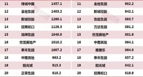 《2017年度中国房企销售TOP200》发布 17家