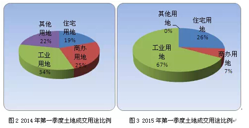 重庆15年第一季度房产市场分析报告-数字地产