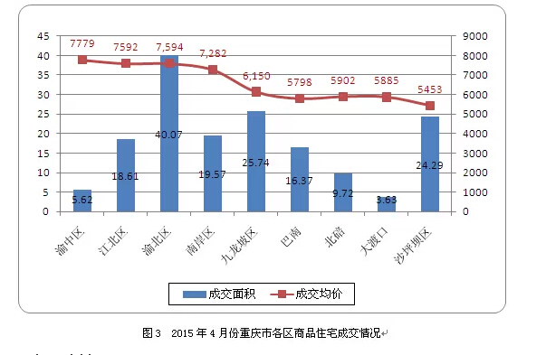 重庆市主城区2015年4月房地产市场分析报告-