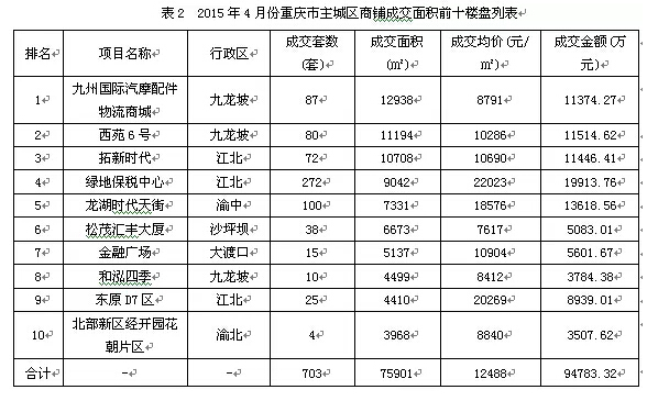 重庆市主城区2015年4月房地产市场分析报告