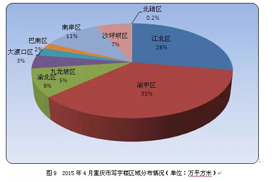 重庆市主城区2015年4月房地产市场分析报告-