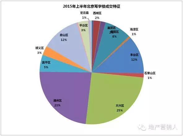 2015上半年北京写字楼成交1061套 同比降49%
