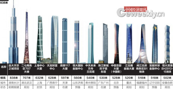 摩天大楼向中小城市蔓延:2022年将达1318座