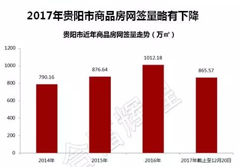 2017贵阳楼市:商品房网签面积865.6万㎡金额767亿