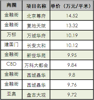 1月京二手豪宅成交238套 同比涨五成