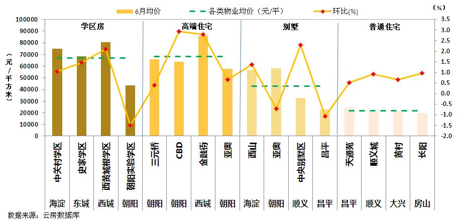6月北京二手房成交量同比翻番 均价连续6个月