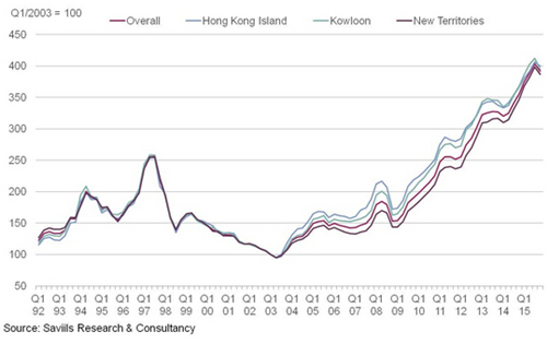 五重原因致香港房价下跌 10年上涨后需回归理