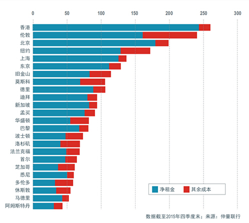 全球最贵写字楼 香港 写字楼租金