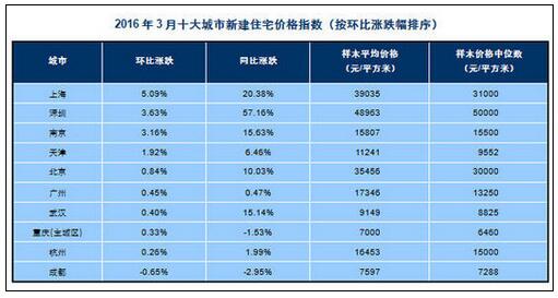 3月百城住宅均价公布:深圳同比涨57%-第一时