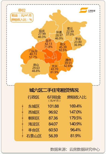 云房数据:6月北京二手房租赁指数同比上涨0.6
