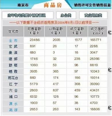 南京商品房库存跌至2.3万套!上海、重庆出招整