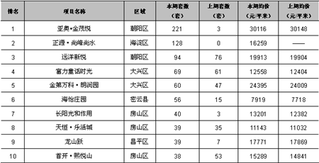 第45周北京新房网签金额周度排行榜-数据分析