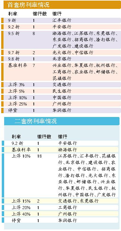 深圳房贷市场再度紧缩 有银行首付提至五成