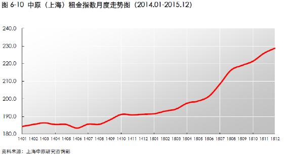 上海房租连涨18月调查:多重因素叠加所致- Mic