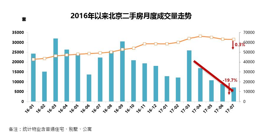2017年7月房地产市场月报-数据-新闻中心-中国