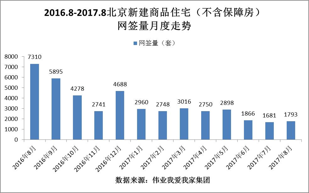 8月北京新房网签量小幅增加 中低价位房源成交