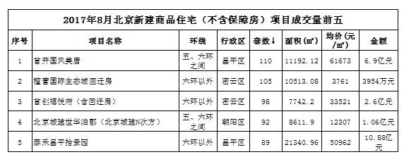 8月北京新房网签量小幅增加 中低价位房源成交