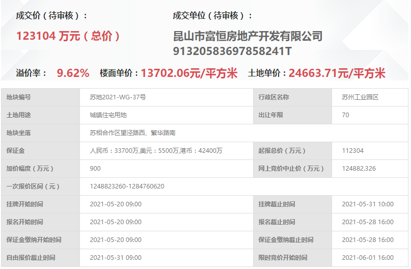 雅居乐12.3亿元竞得苏相合作区一宗住宅用地 溢价率9.62%中国网地产