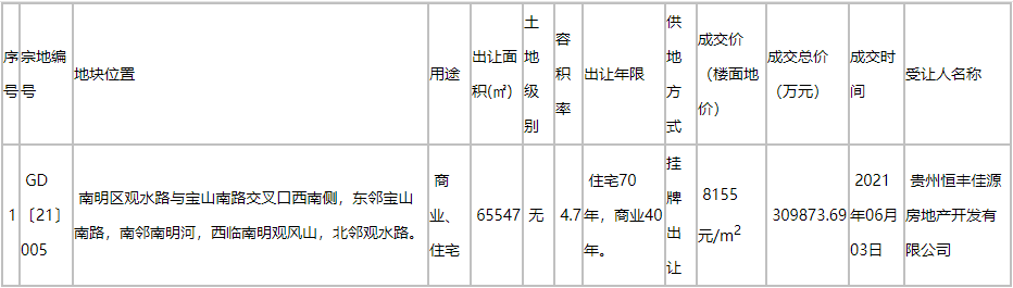 贵州恒丰佳源以30.98亿元竞得贵阳南明6.55万方商住用地中国网地产