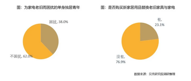 贝壳研究院发布《新独居时代报告》：2030年独居人口或达2亿人，独居率或超30%中国网地产