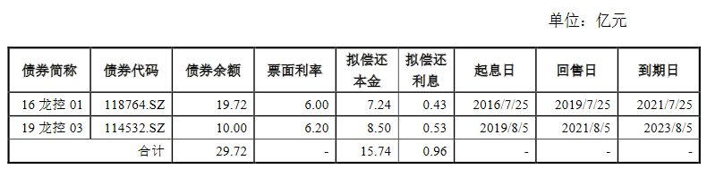 龙光控股：拟发行16.70亿元公司债券 利率区间3.80%-4.80%