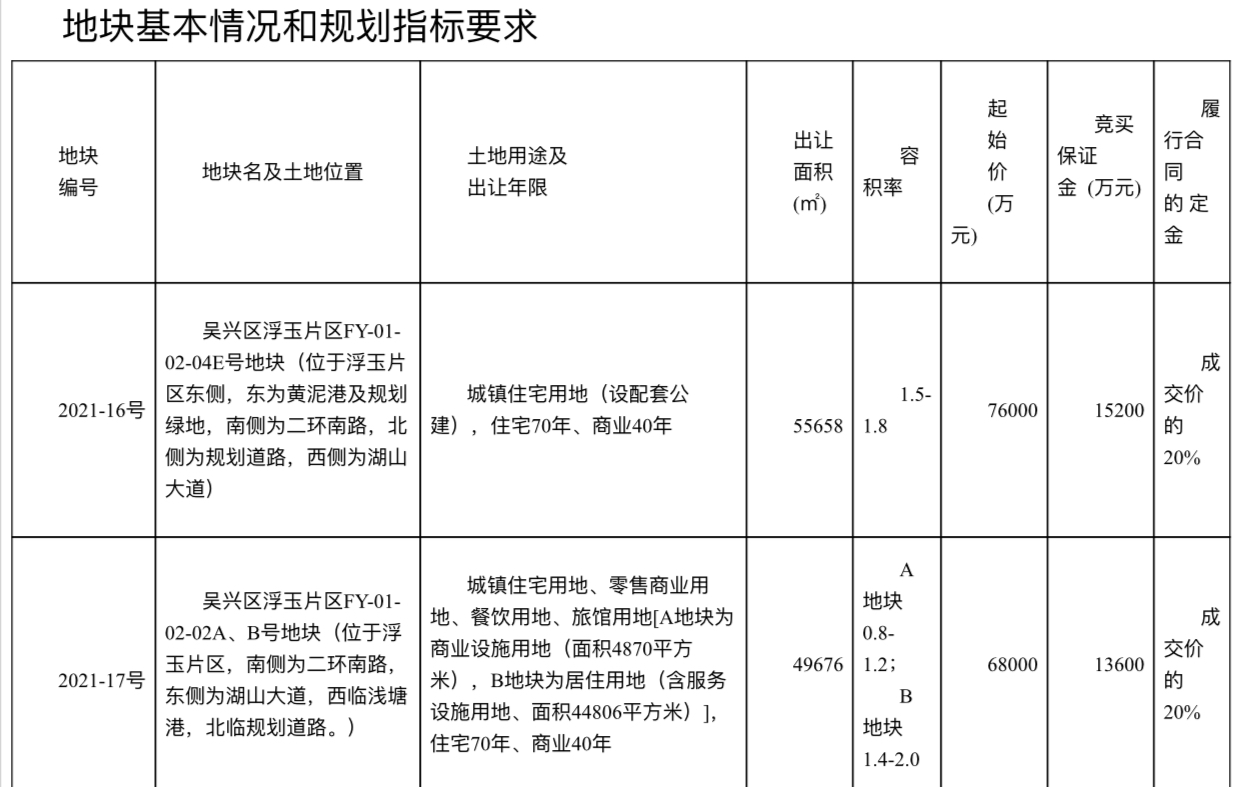 碧桂园总价29.18亿元竞得湖州市4宗地块，溢价率最高18.89%中国网地产