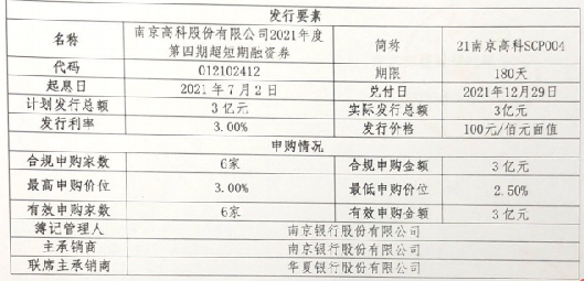 南京高科：成功發行10億元超短期融資券 票面利率3.00%中國網地産