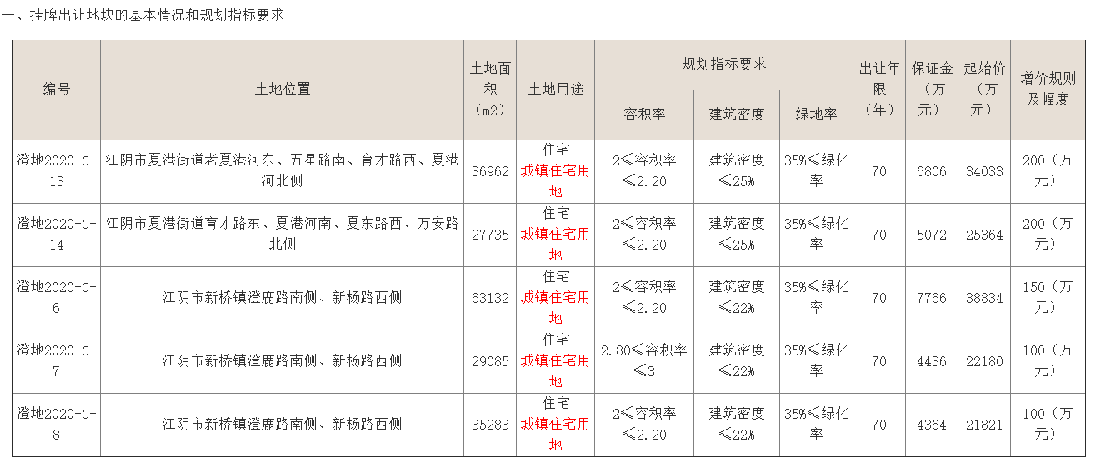 仁恒34.77亿元竞得无锡江阴市1宗商住用地 溢价率0.23%中国网地产