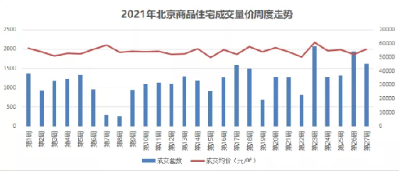 中原地产：上周北京累计成交116.2亿元，环比下降5%中国网地产