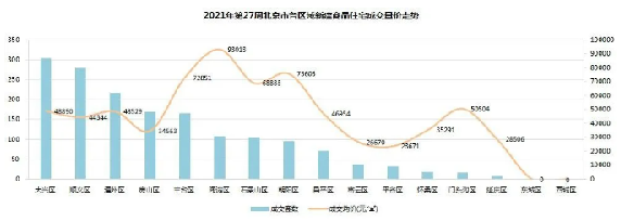 中原地产：上周北京累计成交116.2亿元，环比下降5%中国网地产