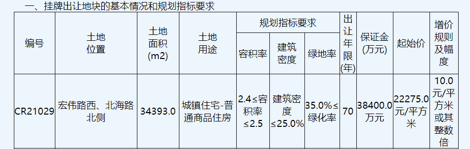 海宏投资底价7.66亿元摘得南通1宗商住用地 中国网地产