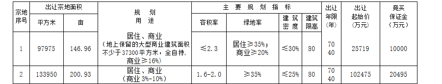 中海地産22億元摘得滁州1宗商住用地 溢價率114.7%中國網地産