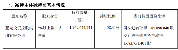 藍光發展：藍光集團被動減持其股份4824.48萬股中國網地産
