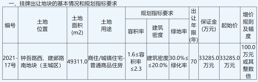 中天美好集团4.51亿元竞得徐州1宗商住用地 溢价率35.45%中国网地产