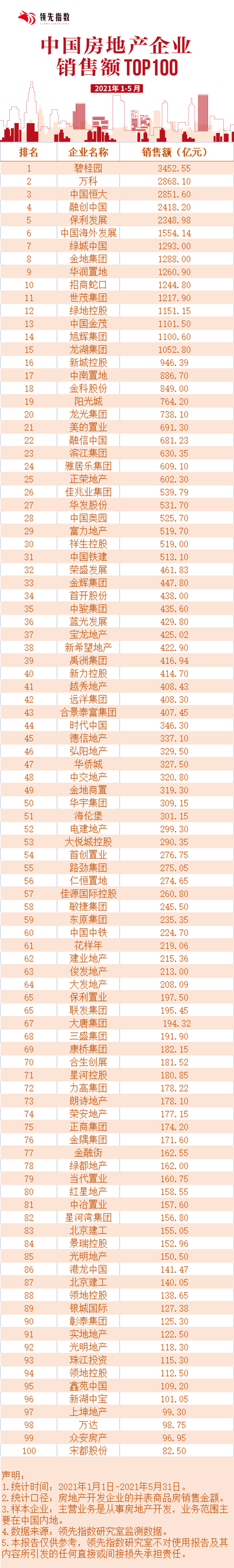 领先指数|2021年1-5月中国房地产企业销售额TOP100中国网地产
