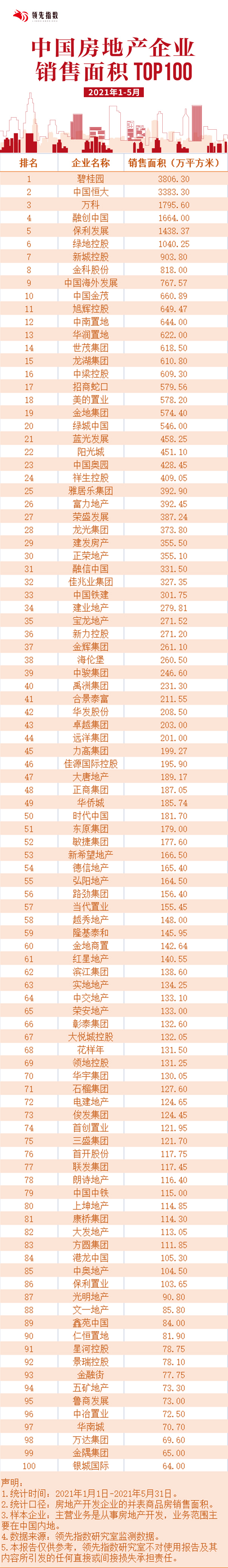 领先指数|2021年1-5月中国房地产企业销售面积TOP100中国网地产