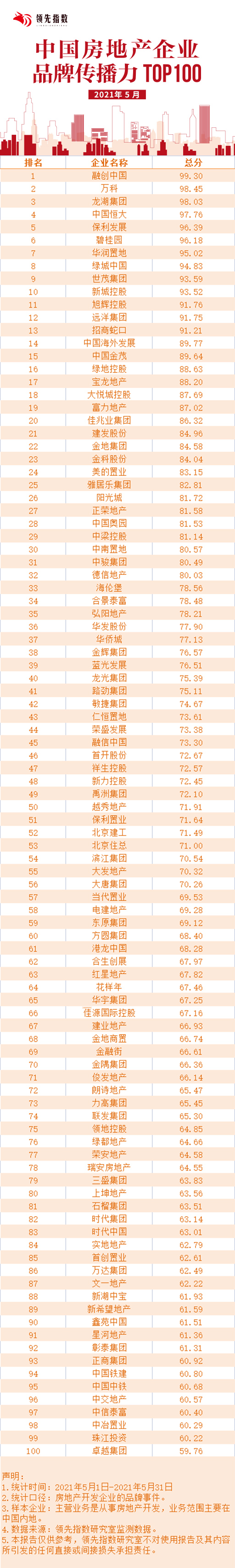 领先指数|2021年5月中国房地产企业品牌传播力TOP100中国网地产
