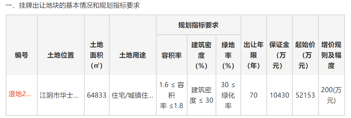 萬科5.86億元競得無錫1宗住宅地 溢價率12.27%中國網地產