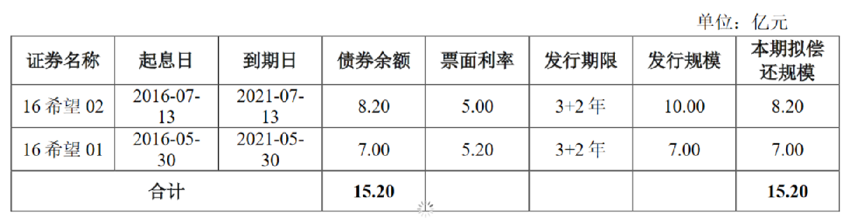 四川新希望：擬發行不超15.2億元公司債券，利率區間為4.30%-5.80%中國網地産