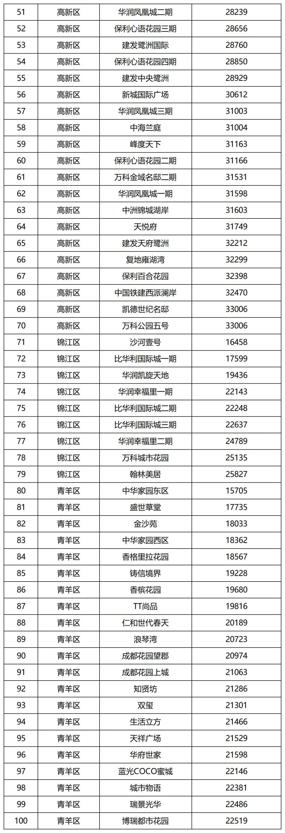 成都發佈第二批住宅小區二手房成交參考價 涉及286個小區中國網地産