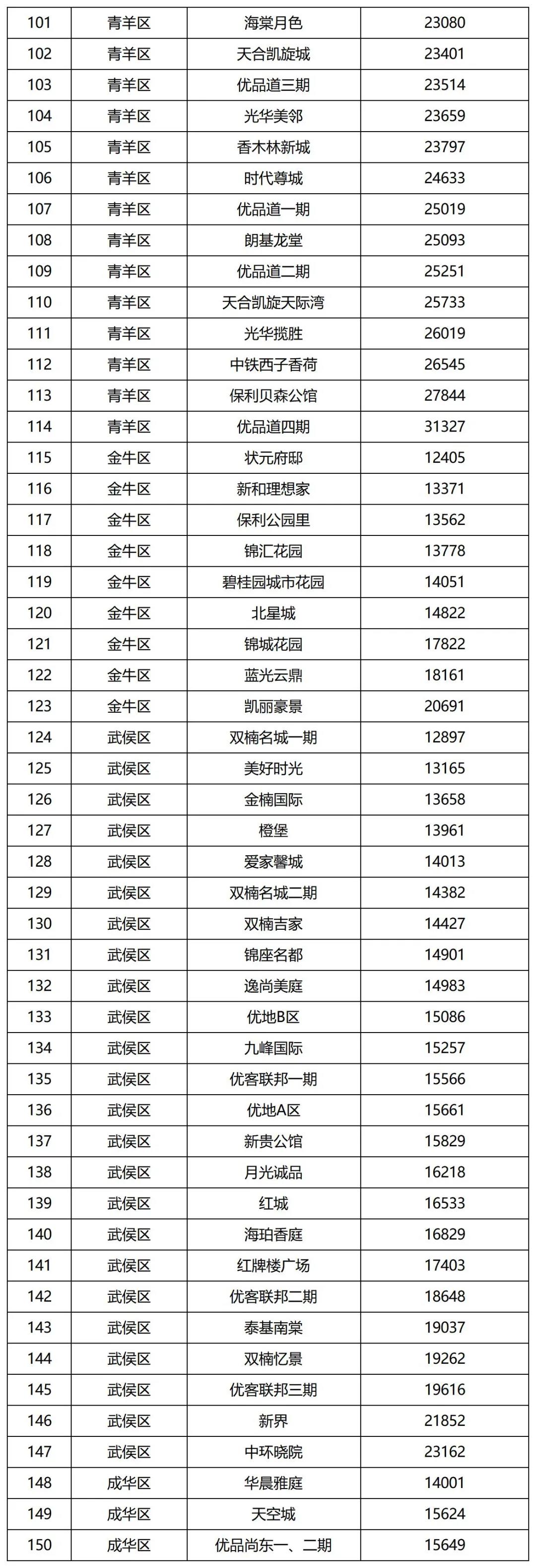 成都發佈第二批住宅小區二手房成交參考價 涉及286個小區中國網地産