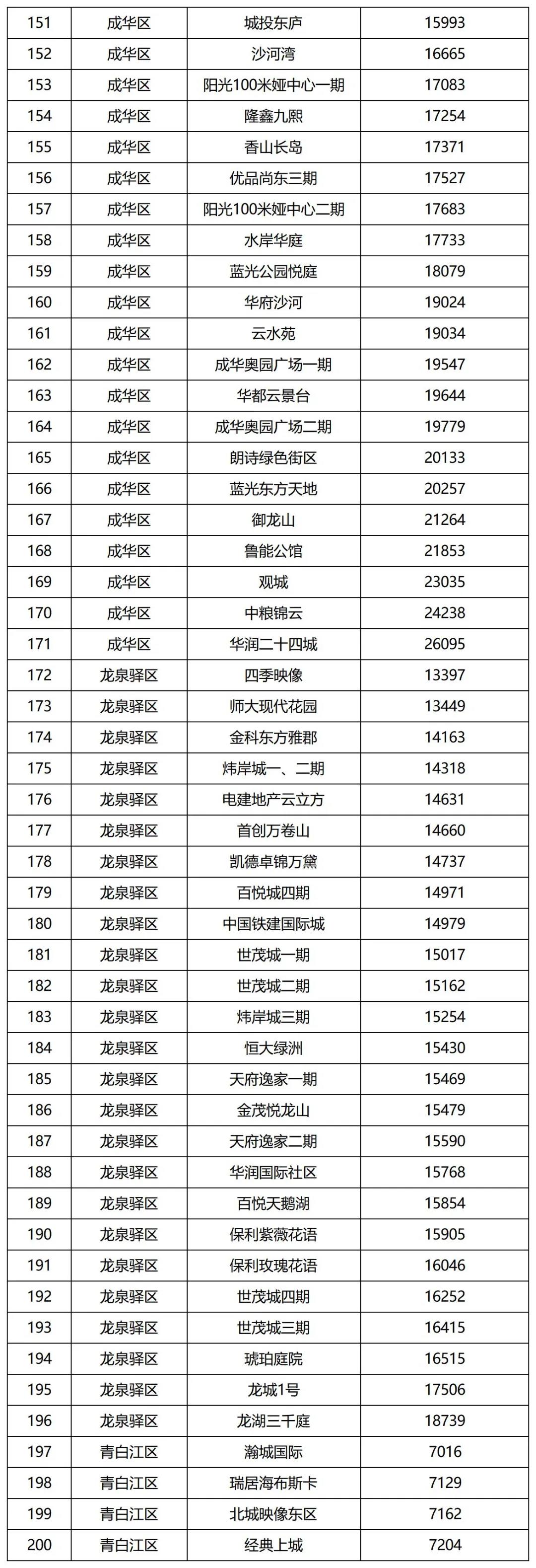 成都发布第二批住宅小区二手房成交参考价 涉及286个小区中国网地产