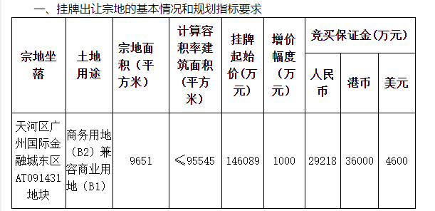 酷狗音乐+腾讯音乐联合体底价14.61亿元竞得广州1宗商业用地中国网地产
