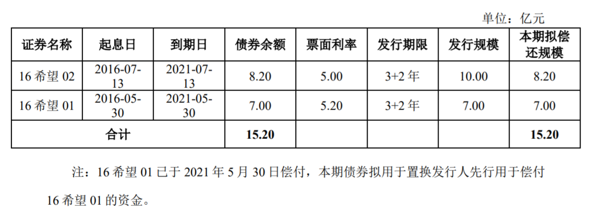 新希望集團：15.2億元公司債券票面利率確定為5.25%中國網地産