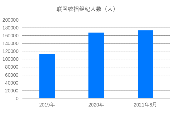 《2021大学生房产经纪人职业调研报告》出炉 近3年大学生经纪人数量增长超5成中国网地产
