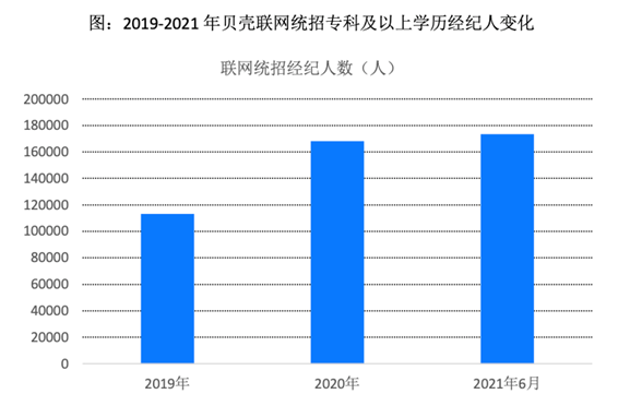 貝殼報告 天津7成大學生經紀人對職業有信心中國網地産
