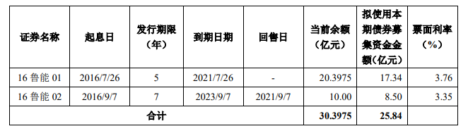 魯能集團：擬發行25.84億元公司債券 詢價區間3%-4%中國網地産